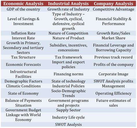 Economic Factors in Industry Analysis